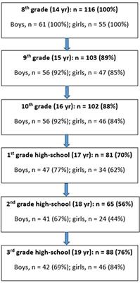 Effect of Sex, Body Mass Index and Physical Activity Level on Peak Oxygen Uptake Among 14–19 Years Old Adolescents